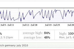  Grafik 1: Luftfeuchtediagramm München Juli 2010 