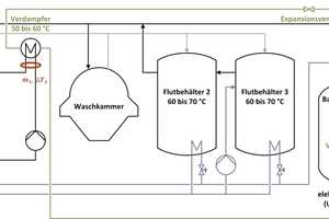  Abbildung 1: Schematische Darstellung der Integration der Wärmepumpe in die Teilereinigungsanlage 