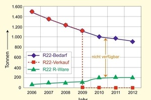  Bild 4: Bedarf an rückgewonnenem R22 im Vergleich zur tatsächlich verfügbaren Menge bis 2012 