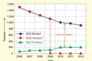  Bild 4: Bedarf an rückgewonnenem R22 im Vergleich zur tatsächlich verfügbaren Menge bis 2012 