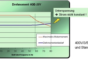  Bild 5: Drehmomentenbedarf in Abhängigkeit der Drehzahl 