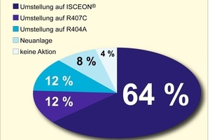  Bild 3: 64 % der befragten Kältefachbetriebe und Händler empfehlen ihren Kunden eine schnelle Umrüstung auf „Isceon“-Kältemittel von DuPont 