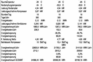  Tab. 1 Vergleich von Luftkühlern mit verschiedenen Ventilatorarten 