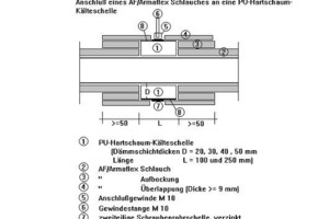  Bild 6: Fachgerechter Anschluss eines AF/Armaflex-Schlauches an eine PU-Hartschaum-Kälteschelle 