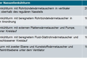  Bild 1: Grobvergleich Investitionskosten Nasskühlturm vs. Hybridkonzepte 