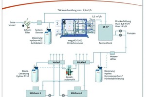  Eine „megaRO“-Umkehrosmose ist das Herzstück der Wasseraufbereitung für den Kühlkreislauf 