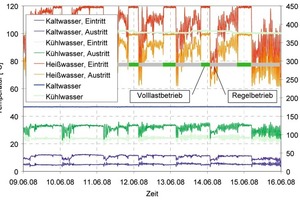  Abbildung 7: KM2, Ein- und Austrittstemperaturen sowie Kaltwasser- und Kühlwasservolumenstrom, 24. KW 2008, 3 min-Stichprobenwerte 