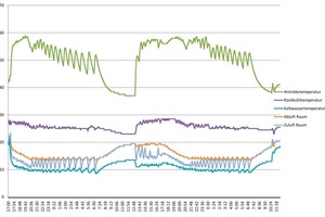  Temperaturverlauf über zwei Nächte und einen Tag 