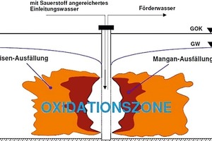  Abbildung 2: Schema einer Oxidationszone 