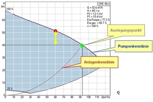  Abb. 6: Unerwünschter Anstieg der Förderhöhe bei ungeregelten Pumpen 