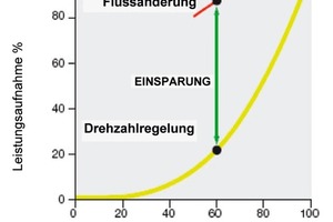  Das Diagramm zeigt die Beziehung zwischen dem Volumenstrom und dem verbrauchten Strom und die Differenz des Stromverbrauchs zwischen der Verwendung der Regelventile und der Einstellung der Drehzahl des Pumpenmotors. 
