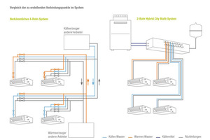  Vergleich Rohrsysteme: Die Planung und Installation des H-VRF-Zwei-Leitersystems ist im Vergleich zu einem Kaltwassersatz und zusätzlichem Wärmeerzeuger mit vier Leitungen sehr flexibel und deutlich einfacher sowie sicherer.  