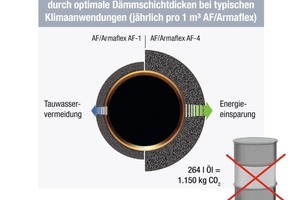  Grafik 5: Zusätzliche Energie- und CO2-Einsparungen durch optimale Dämmschichtdicken bei typischen Klimaanwendungen (jährlich pro 1 m3 AF/Armaflex 