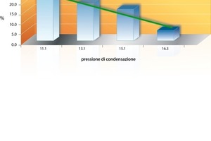  Einsparung TK in Abhängigkeit des Verflüssigungsdrucks in % 