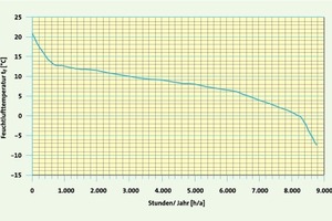  Bild 3: Häufigkeit der Feuchtlufttemperatur tf (°C) in Deutschland in Stunden/Jahr 