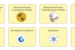  Einflüsse im Kühlraum 