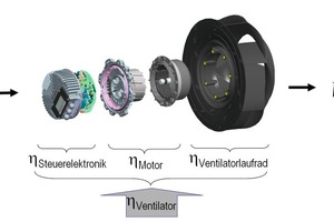  Bild 1: Um festzustellen, ob ein Ventilator der ErP-Durchführungsverordnung entspricht, wird stets der Wirkungsgrad des kompletten Ventilators bewertet, also der Einheit aus Steuerelektronik (falls vorhanden), Motor und Ventilatorlaufrad 