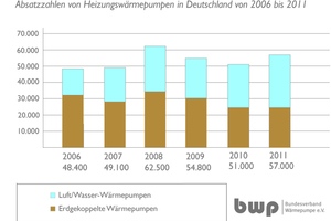  Wärmepumpenabsatz 2011 gestiegen 