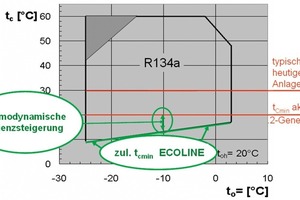  Bild 6: Erweiterte R134a-Einsatzgrenze der neuen „Bitzer Ecoline“-Baureihe 