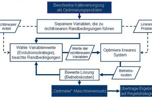  Bild 5: Ablaufschema der Betriebsoptimierung auf Grundlage des vorgestellten Optimierungsverfahrens 