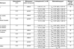  Bild 3: Für die Ermittlung der Wirkungsgrade gibt die EU die entsprechenden Formeln vor, mit der sich die Mindestwirkungsgrade der jeweiligen Ventilatortypen berechnen lassen 
