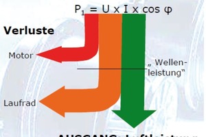  Bild 6: Verluste – Direkt angetriebener Ventilator 