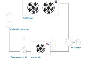  Bild 7: Möglichkeit zur Erzeugung der Unterkühlung im stehenden Sammler 