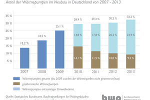  Neubauzahlen_2007-2013 