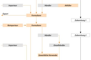  Bild 1: Nachgeschaltete Anwender 