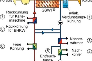  Anwendungsbeispiel eines Lüftungssystems mit acht multifunktionalen Wärmerückgewinnungs-Sonderfunktionen 