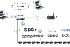  Die Struktur in den einzelnen Niederlassungen1.	PC mit Internetbrowser im Markt2.	systemeigenes Alarmprotokoll3. 	Alarm-Weiterleitungssystem Lüftungsregelung etc.4.	systemeigener BUS5.	Energieverbrauchsmessgeräte6.	Temperaturen der Kühltruhen, Lichtsteuerung,7.	Steuer- und Regelgeräte für Gefrier- und Kühltruhen 