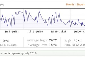  Grafik 2: Lufttemperaturdiagramm München Juli 2010 