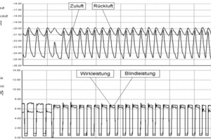  Bild 2: Gemessene Zu- und Rücklufttemperatur und Wirk-/ Blindleistung im Tiefkühlbetrieb eines Kühlcontainers 