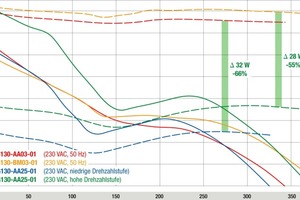  ebm-papst: Effizienter GreenTech EC-Axialventilator 