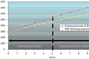  Betriebskosten in einem Bürogebäude über zehn Jahre  