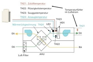  Bei einer Verbindung von RLT- und VRF-Technik sollte unbedingt auf eine Zulufttemperatur-Regelung geachtet werden; sie gewährleistet den gewünschten hohen Komfort 