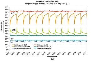  Der Temperaturverlauf der drei Medienströme im Verlauf der vier Phasen 