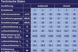  Technische Daten „Kavent BA „ 