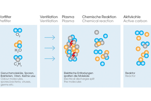  Die vier Stufen der "PlasmaStream"-Technologie von Bäro 