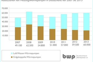  Absatzzahlen von Heizungswärmepumpen 