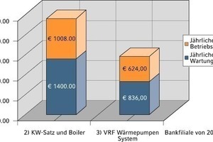 Betriebs- und Wartungskosten in einer Bank 