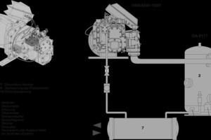  Bild 6: links: „HS.85“-Schraubenverdichter mit Komponenten des Ölmanagement-Systems; rechts: Schematische Darstellung des Öl-Kreislaufes mit Ölabscheider und Öl-Kühler 