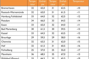 Tabelle 3: Auslegungstemperaturen und Auslegungsenthalpien bei verschiedenen Überschreitungshäufigkeiten 