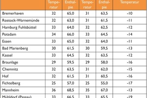  Tabelle 3: Auslegungstemperaturen und Auslegungsenthalpien bei verschiedenen Überschreitungshäufigkeiten 