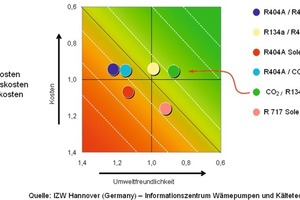  Bild 1: Ökoeffizienz verschiedener Anlagensysteme 