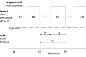  Beispiel für Modulation eines 4-Zylinder-Verdichters 