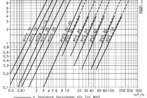  Bild 5: Auslegungsdiagramm 