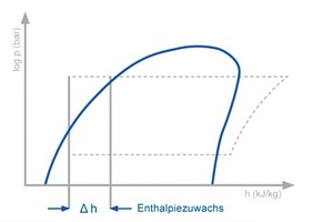  Bild 2: Enthalpie-Zuwachs durch die Unterkühlung 