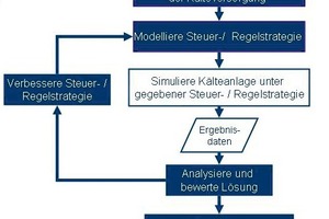  Bild 4: Ablaufschema bei der „interaktiven Optimierung“ mit Hilfe einer Simulation der Kältezentrale 