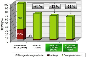  Abbildung 7: TEWI-Bewertung verschiedener Anlagen 